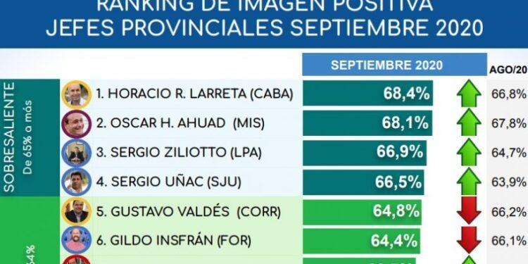 Ranking: Herrera Ahuad se mantiene en el podio de mandatarios con imagen positiva “sobresaliente” 1 2024