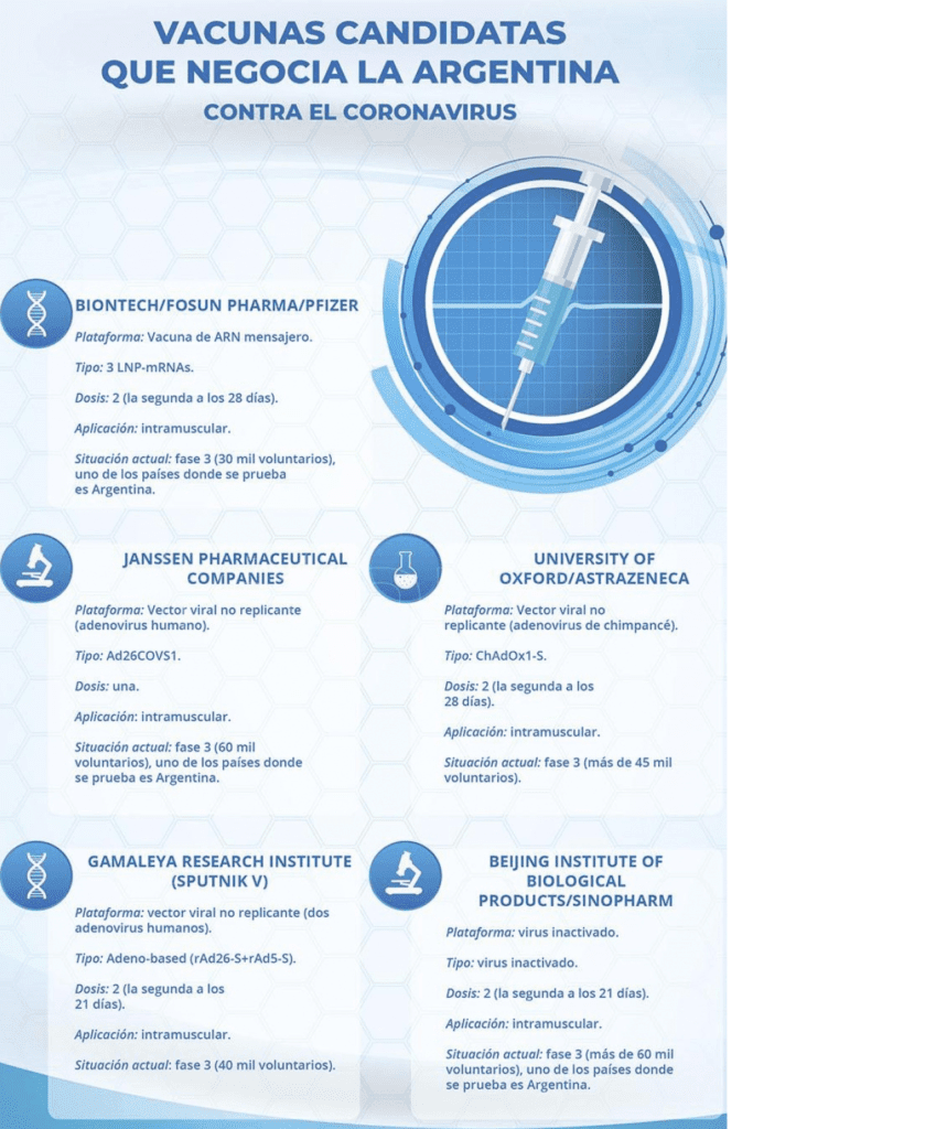 Las cinco vacunas candidatas contra el coronavirus que podrían aplicarse en Argentina 2 2024