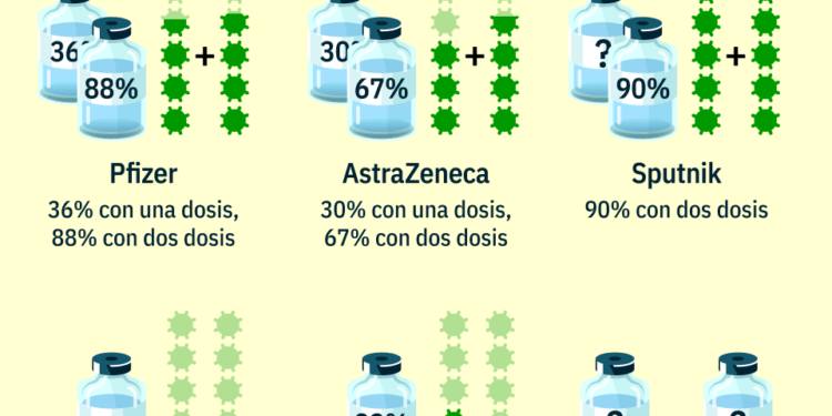 Los porcentajes más buscados: qué dice la ciencia sobre la efectividad de cada vacuna frente a la variante Delta 1 2024