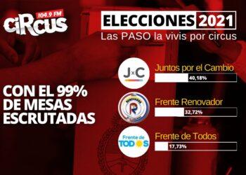 Juntos por el Cambio fue la fuerza con más adhesión en las Paso y Arjol ganó la interna; Fernández de la renovación fue el candidato más votado 3 2023