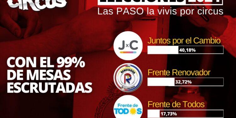 Juntos por el Cambio fue la fuerza con más adhesión en las Paso y Arjol ganó la interna; Fernández de la renovación fue el candidato más votado 1 2024