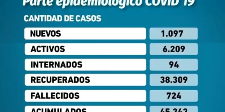 Misiones superó los mil casos de Covid-19 en las últimas 24 horas: 1.097 contagiados y un fallecido con el esquema de vacunación incompleto 1 2024