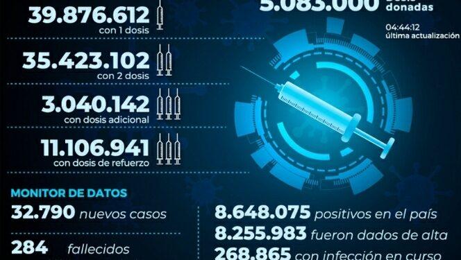 Hubo 32.790 nuevos contagios de coronavirus en la Argentina 1 2024