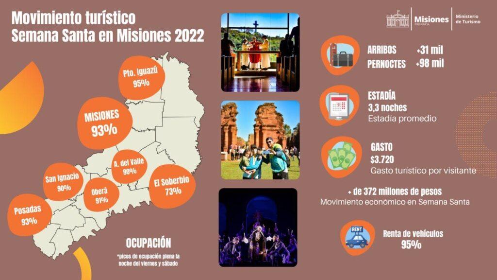 Turismo en Semana Santa: la provincia tuvo un movimiento económico de más de 372 millones de pesos 5 2024