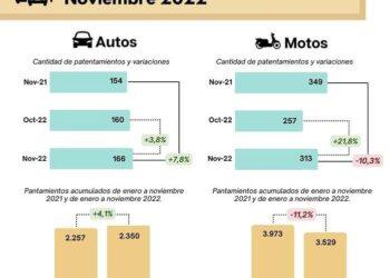 Los patentamientos de autos y de motos siguen en aumento en Posadas 13 2024