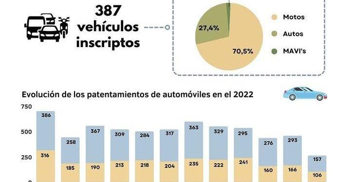 En Posadas se patentó el 40,3% del total de autos inscriptos en Misiones 1 2024