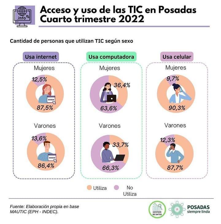Más del 80% de la población en Posadas utiliza internet y celulares 5 2023