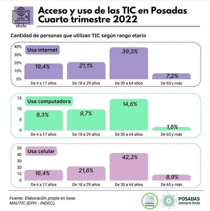 Más del 80% de la población en Posadas utiliza internet y celulares 7 2023