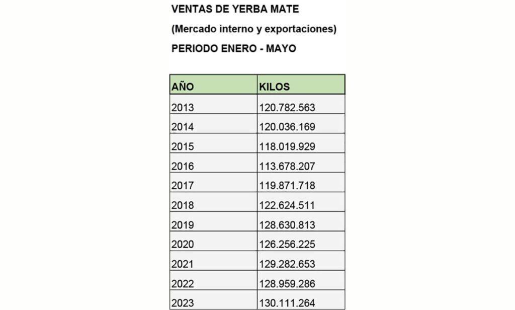El consumo de yerba alcanzó un récord histórico entre enero y mayo 3 2023