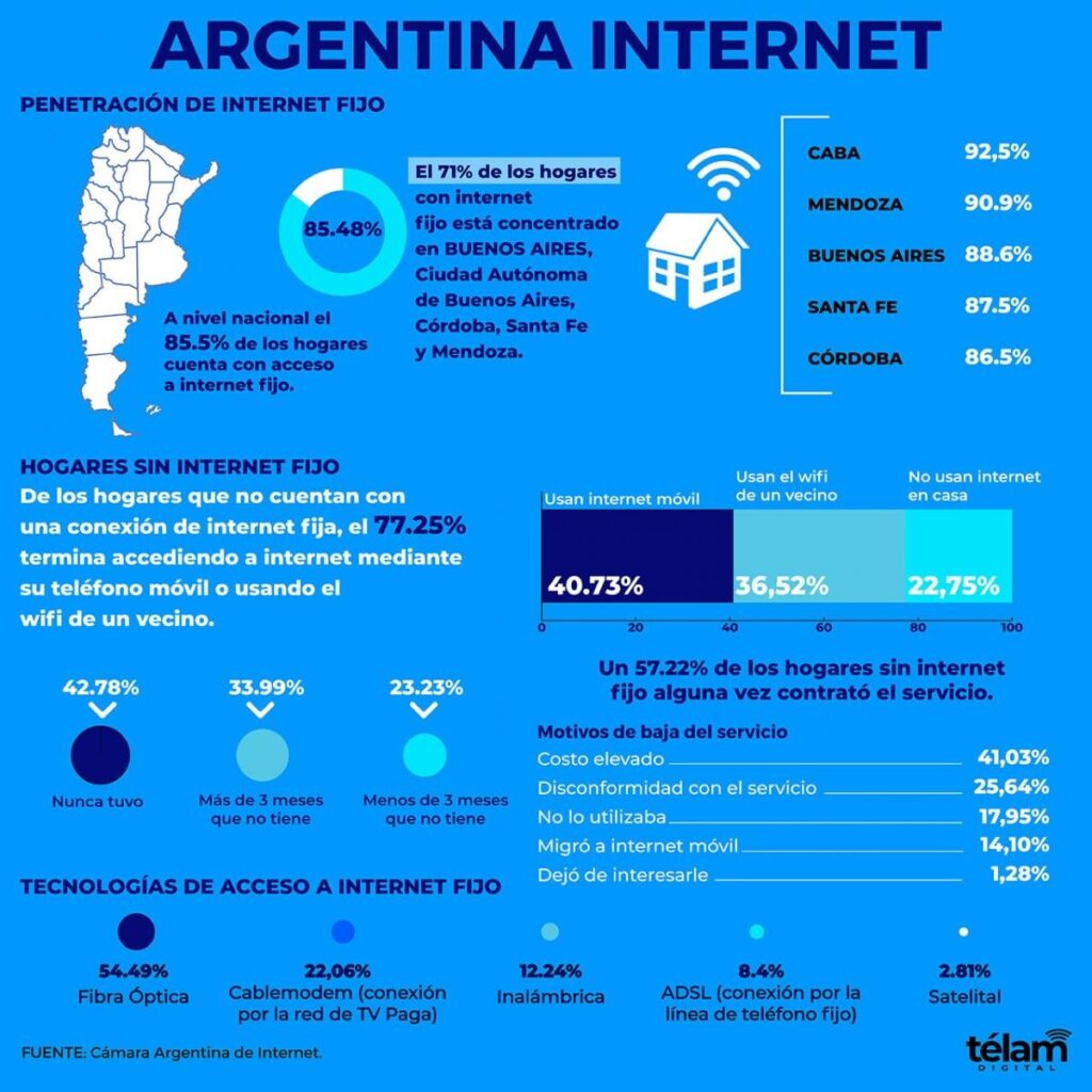 El 85% de los hogares argentinos cuentan con conexión fija a internet 3 2023