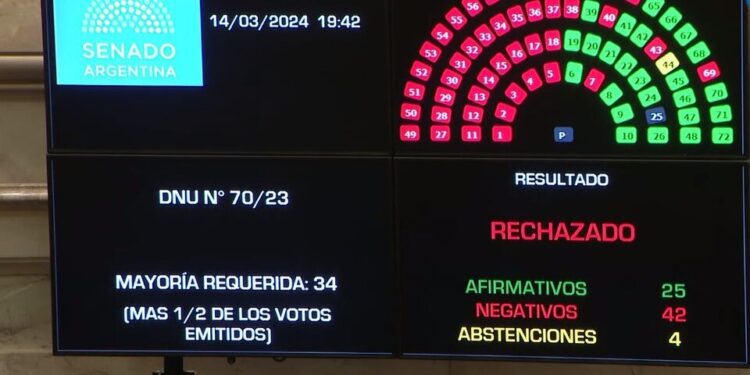 Duro traspié para Milei: el Senado rechazó la validez del mega DNU 1 2024